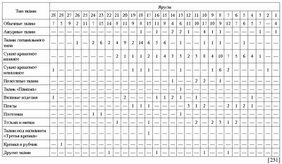 ткани новгорода