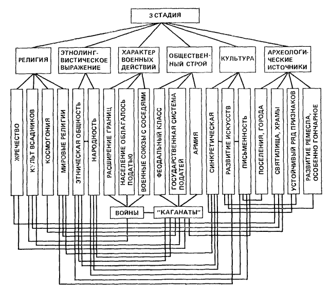 третья стадия кочевничества