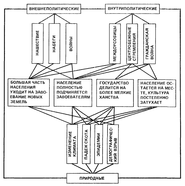 схема гибнли степных государств
