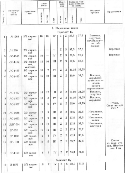 находка ткани в старой ладоге