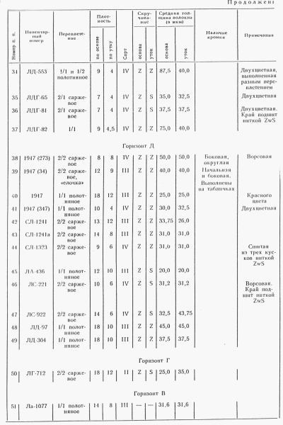 ткани ладоги