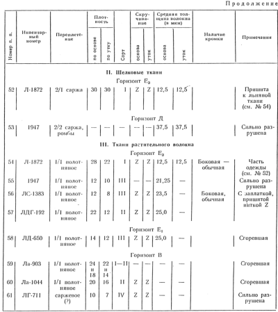 ткани ладоги