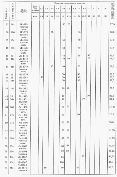 ткани, волокна