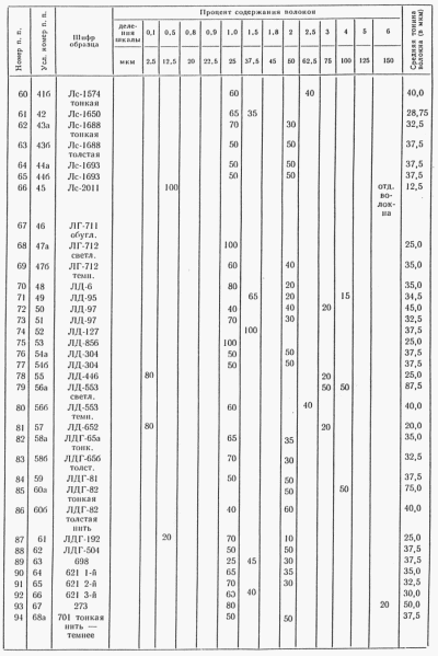 ткани, волокна