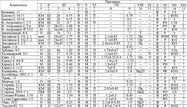 Таблица 1. Захоронения с амулетами