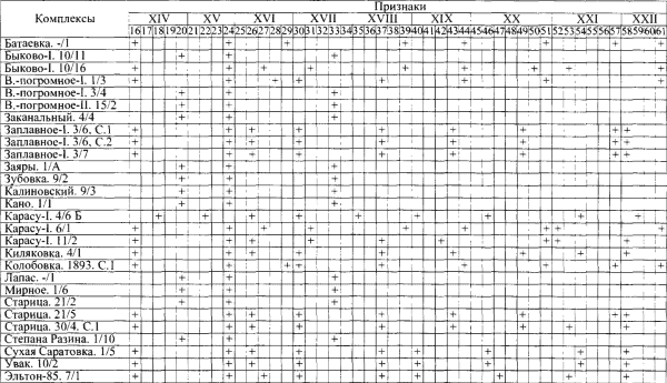 Таблица 1a. Захоронения с амулетами