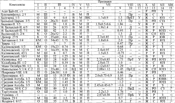 Таблица 2. Захоронения без амулетов