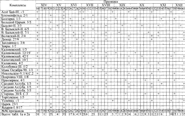 Таблица 2а. Захоронения без амулетов