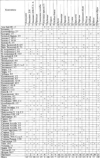 Таблица 3. Распределение могильного инвентаря в погребениях 1-й половозрастной группы огузов