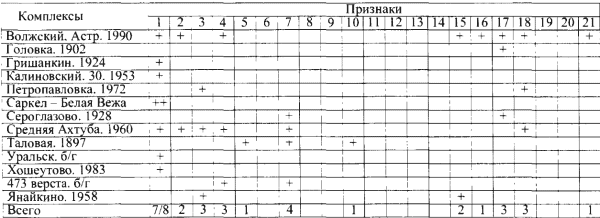 Таблица 4. Комплексы 1-ой ПВГ из случайных находок