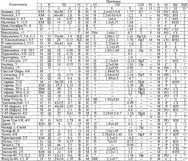 Таблица 5. Погребения, сопровождающиеся конем и предметами сбруи, расположенными над человеком (продолжение)