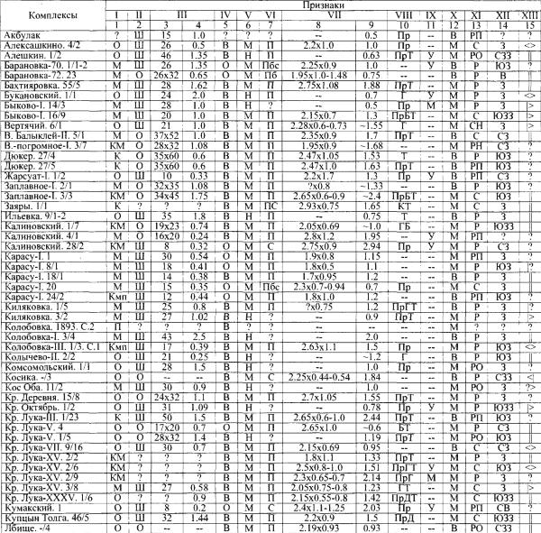 Таблица 5. Погребения, сопровождающиеся конем и предметами сбруи, расположенными над человеком