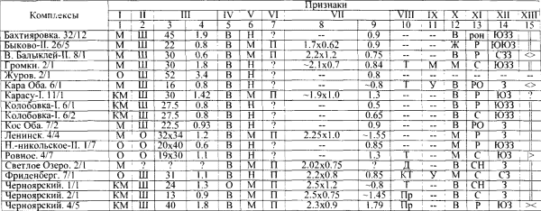 Таблица 6. Погребения с конем, расположенным на одном уровне с человеком (печенежские, ?, смешанные)