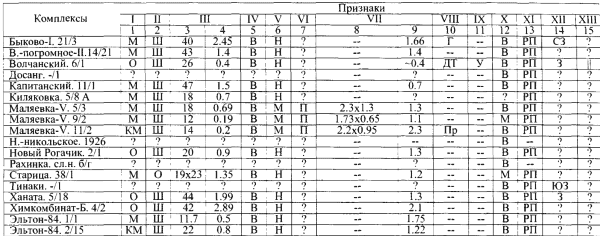 Таблица 8. Захоронения с неустановленным местоположением коня и предметов сбруи относительно человека, случайные находки